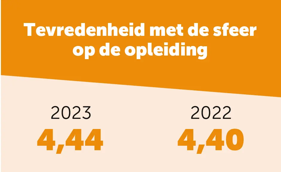 NSE 2023 tevredenheid met de sfeer op de pabo Thomas More Hogeschool