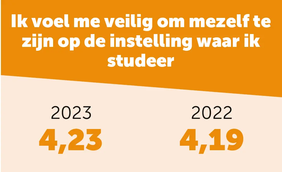 NSE 2023 ik voel me veilig om mezelf te zijn bij Thomas More Hogeschool