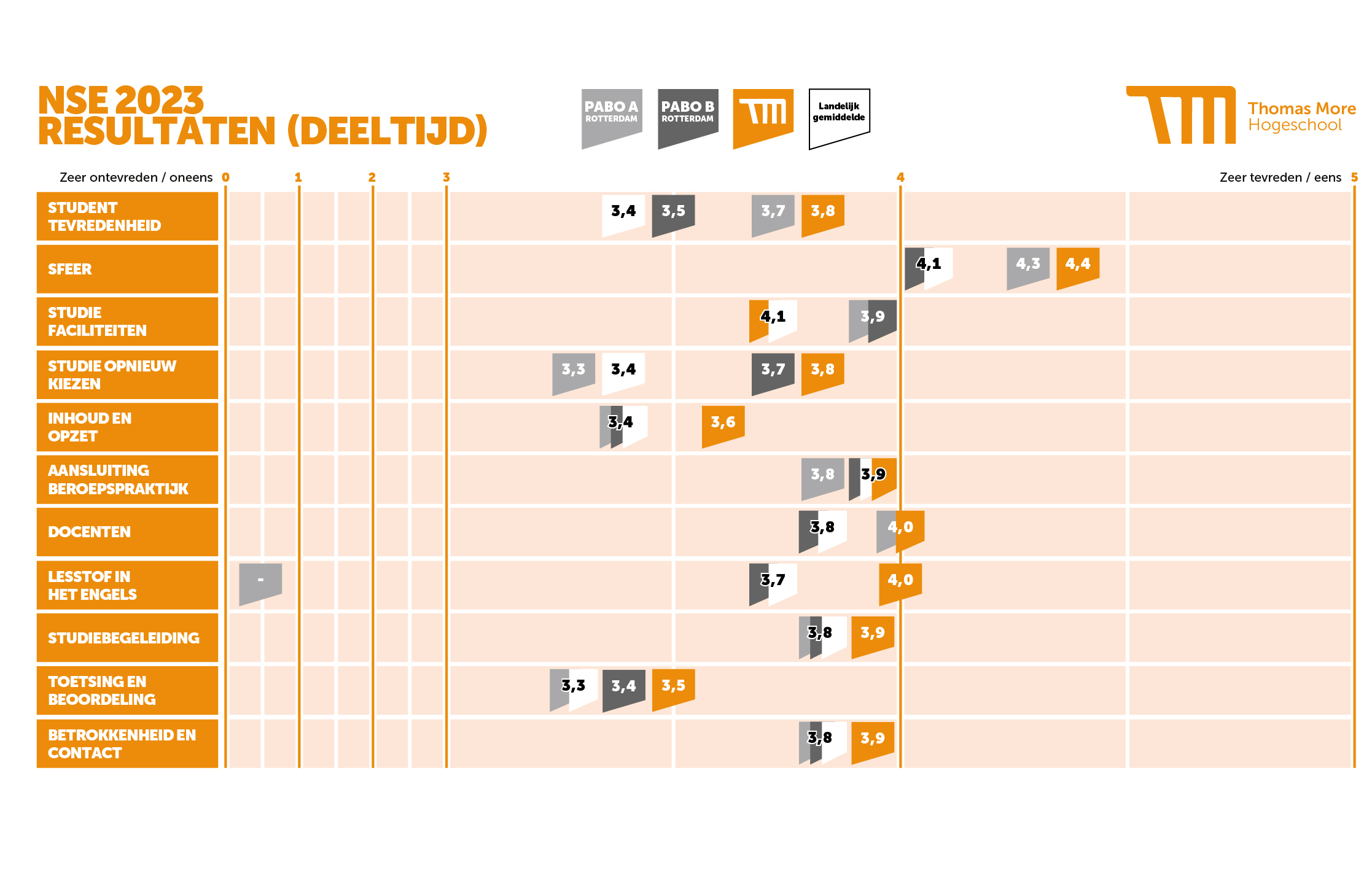 NSE resultaten 2023 Deeltijd Thomas More Hogeschool