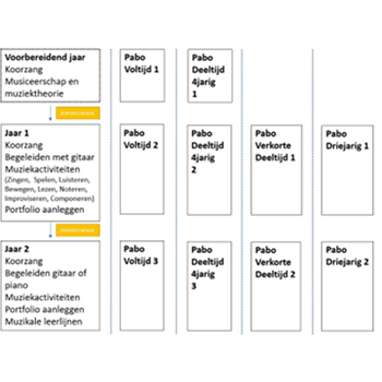 opbouw muziekspecialisatie