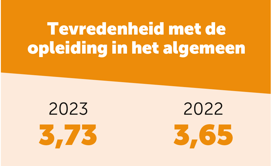 NSE 2023 algemene tevredenheid pabo opleiding Thomas More Hogeschool