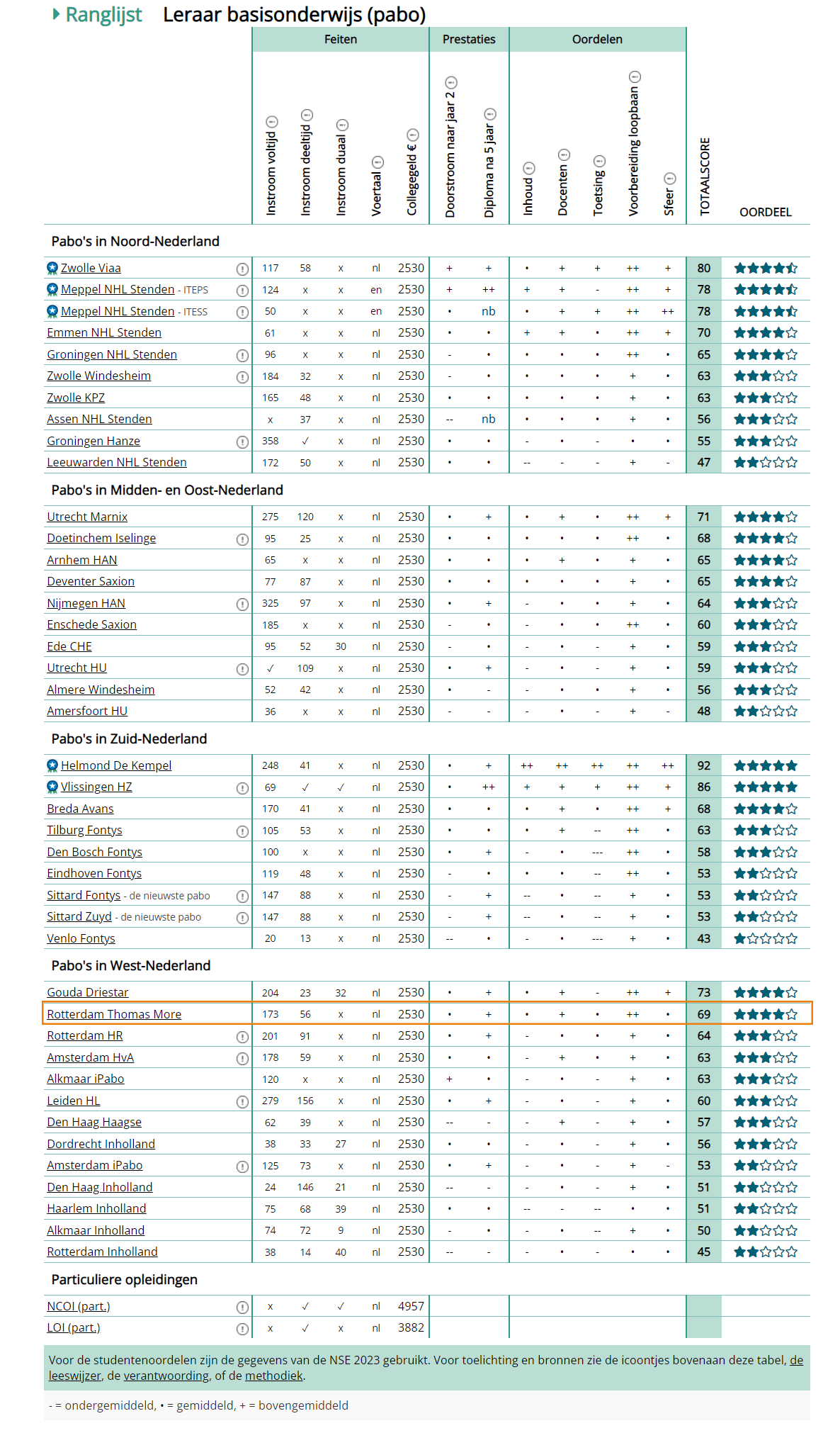 Ranking leraar basisonderwijs (pabo) - HBO Keuzegids 2024