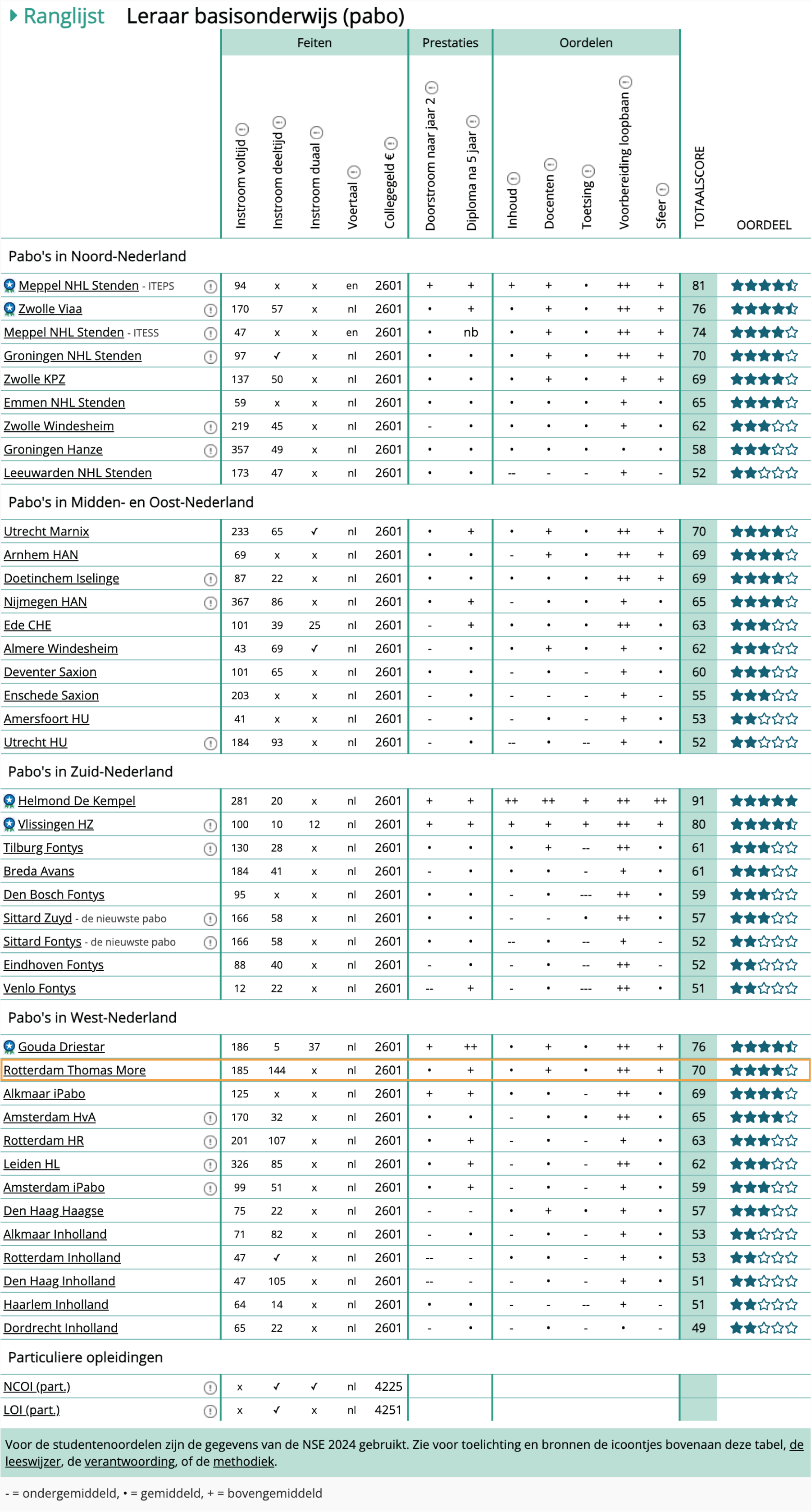 Ranking leraar basisonderwijs (pabo) - HBO Keuzegids 2025